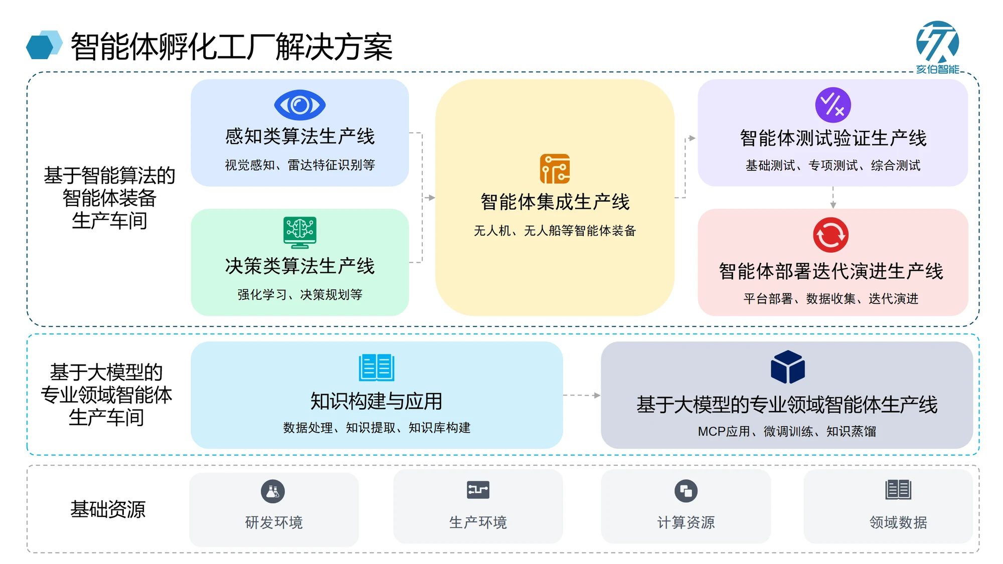 智能体孵化工厂解决方案架构图