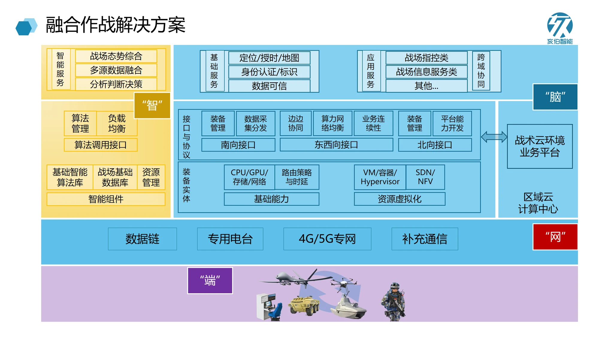 融合作战解决方案架构图