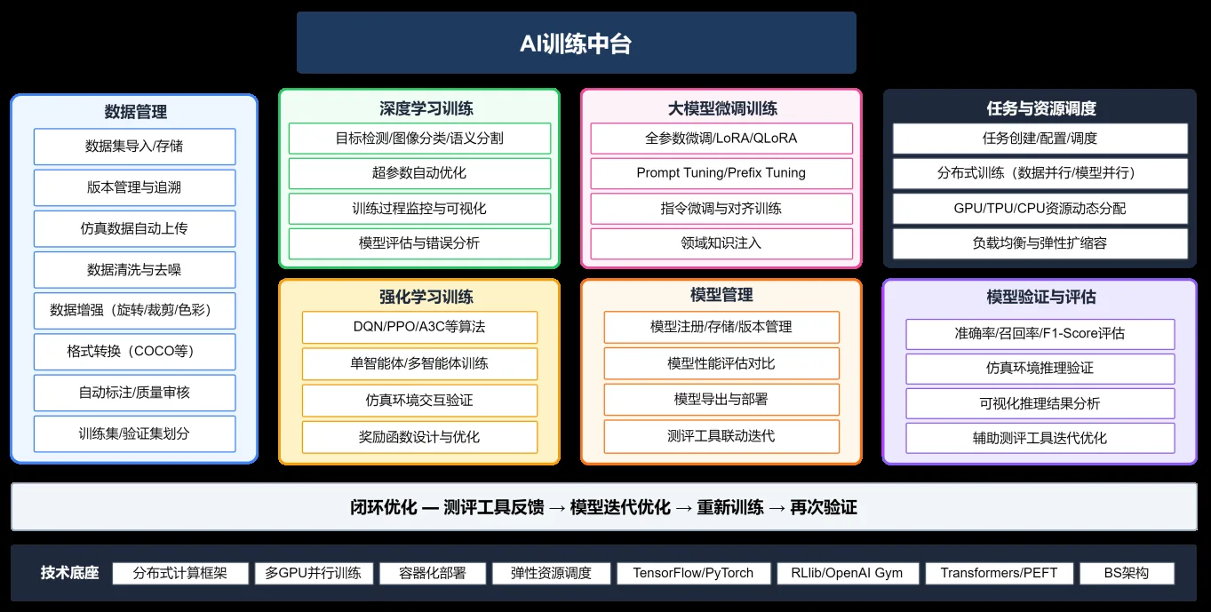 智能 AI 训练中台
