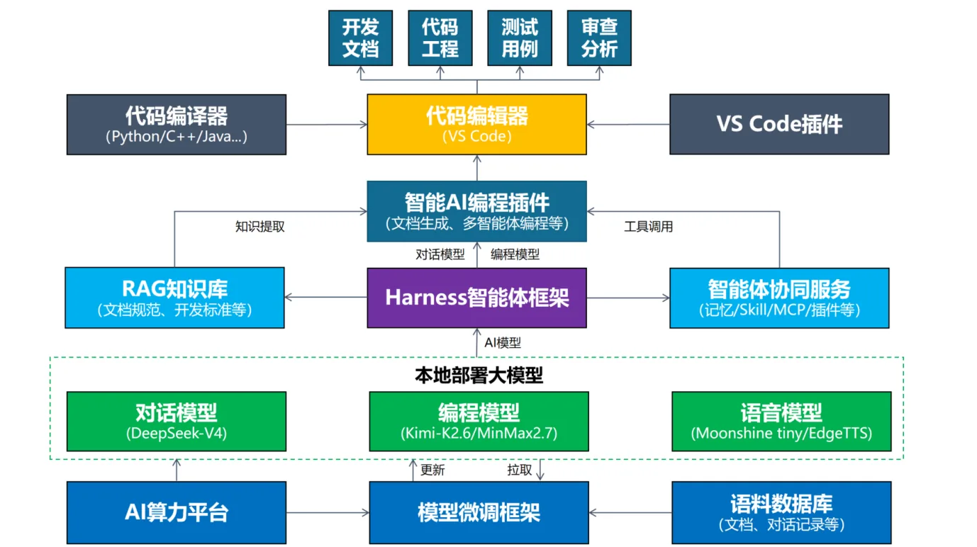 智能代码生成工具架构图
