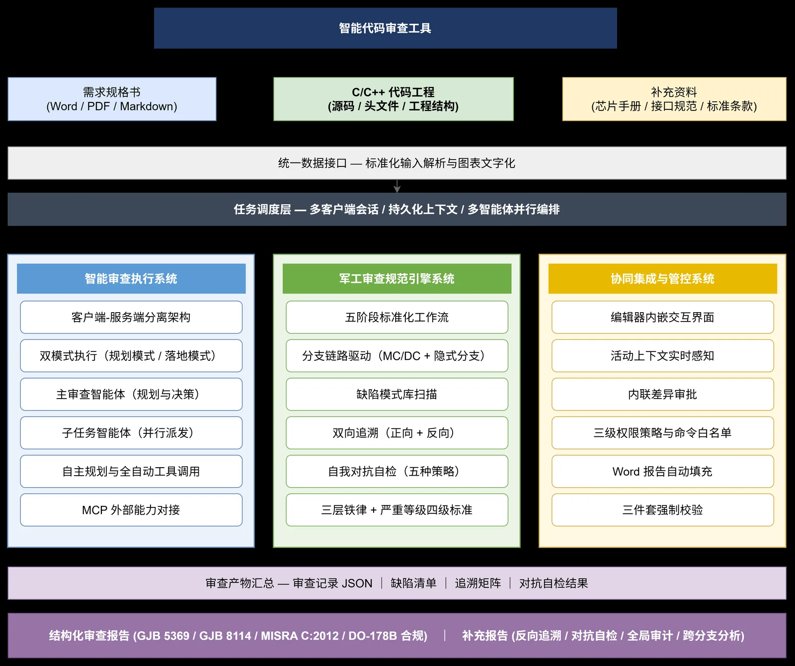 面向关键安全领域的智能化代码审查工具