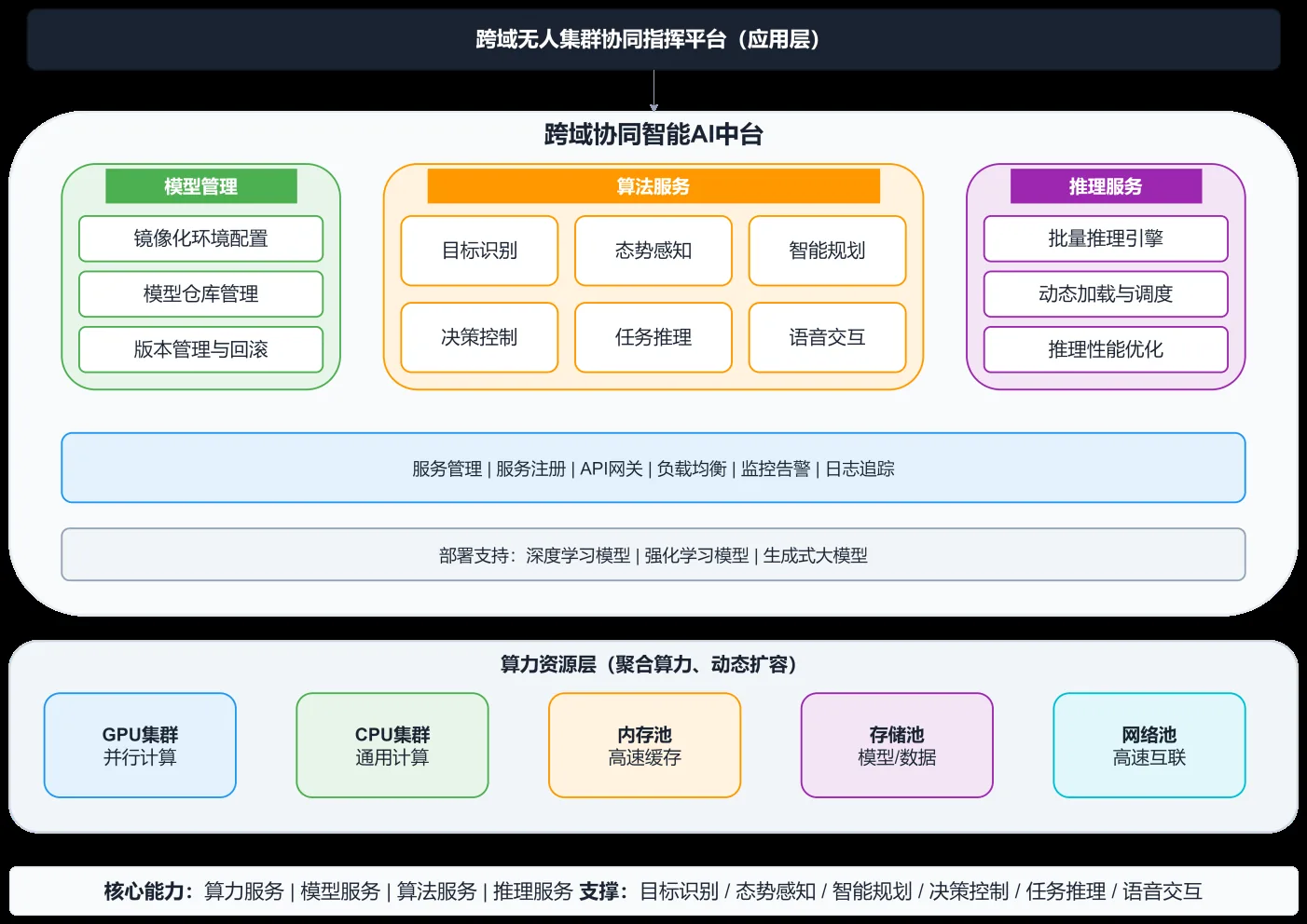 跨域协同智能 AI 中台