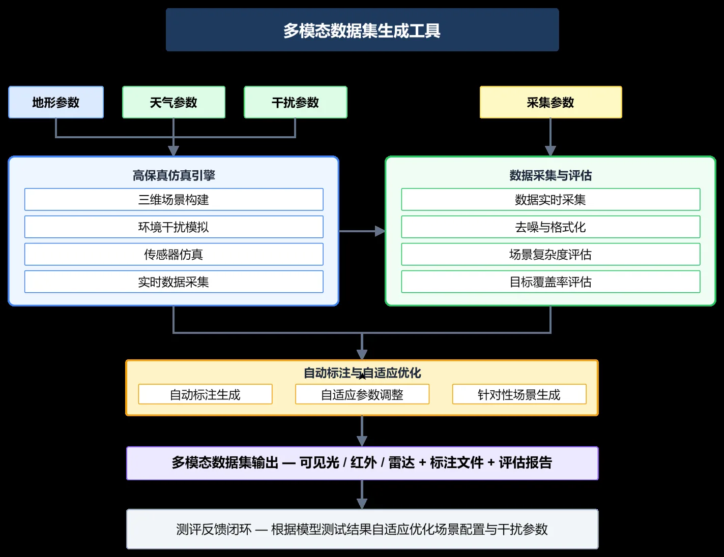 多模态数据集测评工具