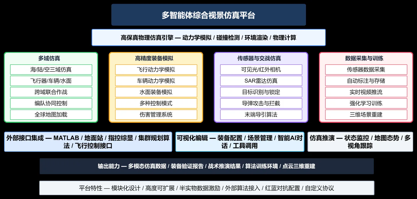 多智能体综合显控平台