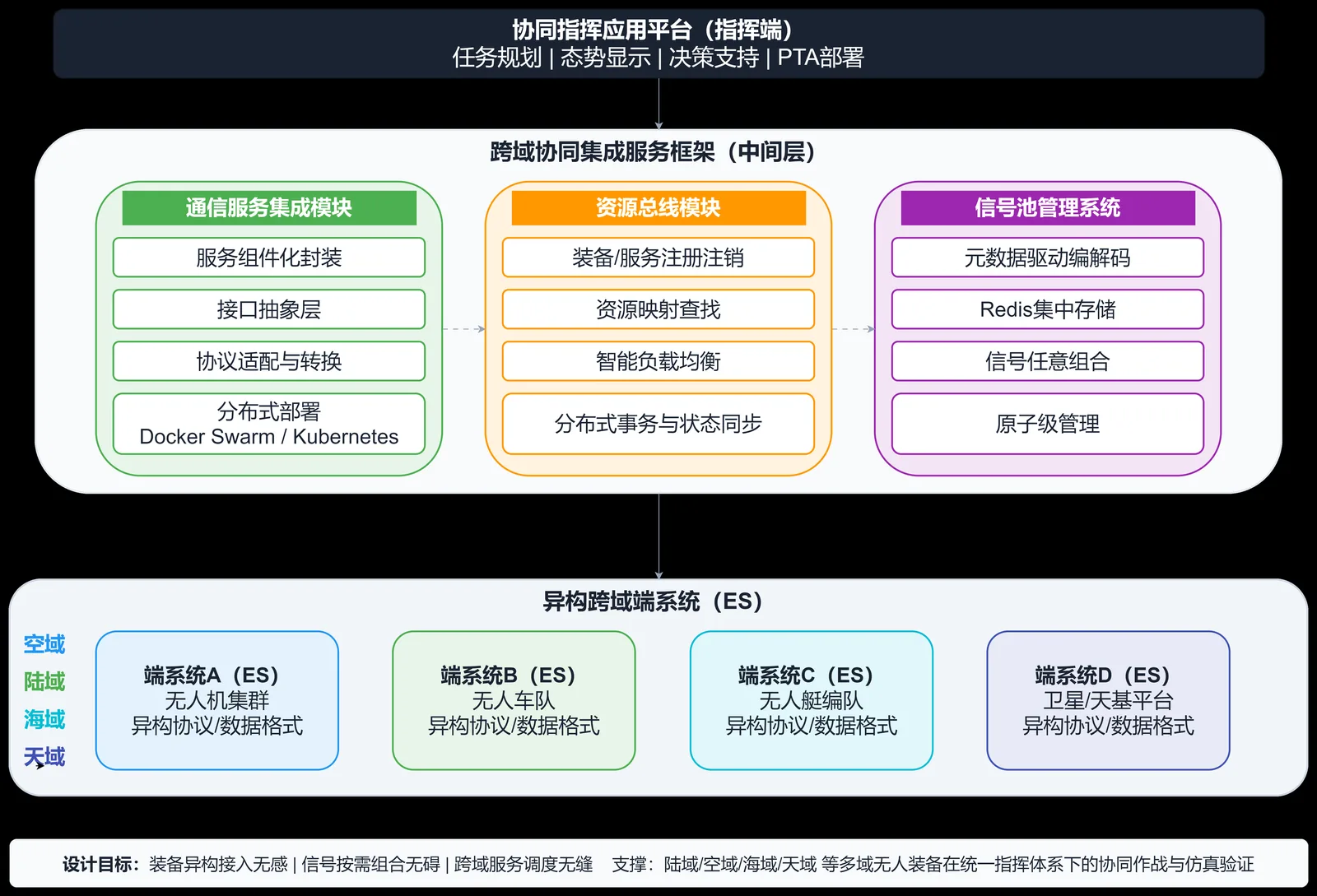 跨域协同集成服务框架