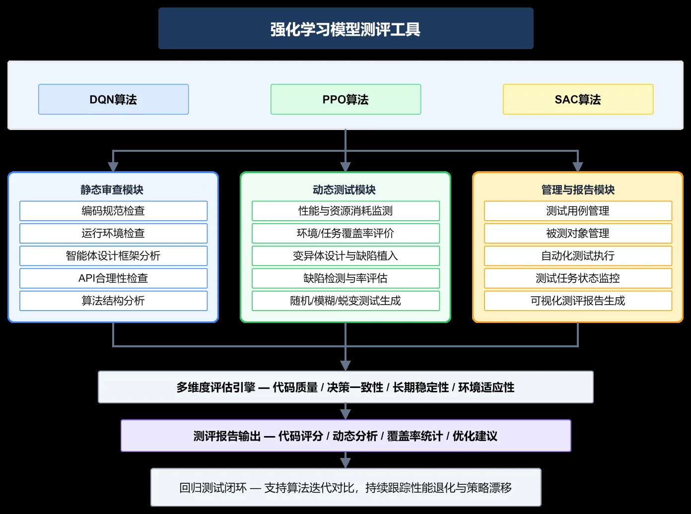 强化学习模型测评工具