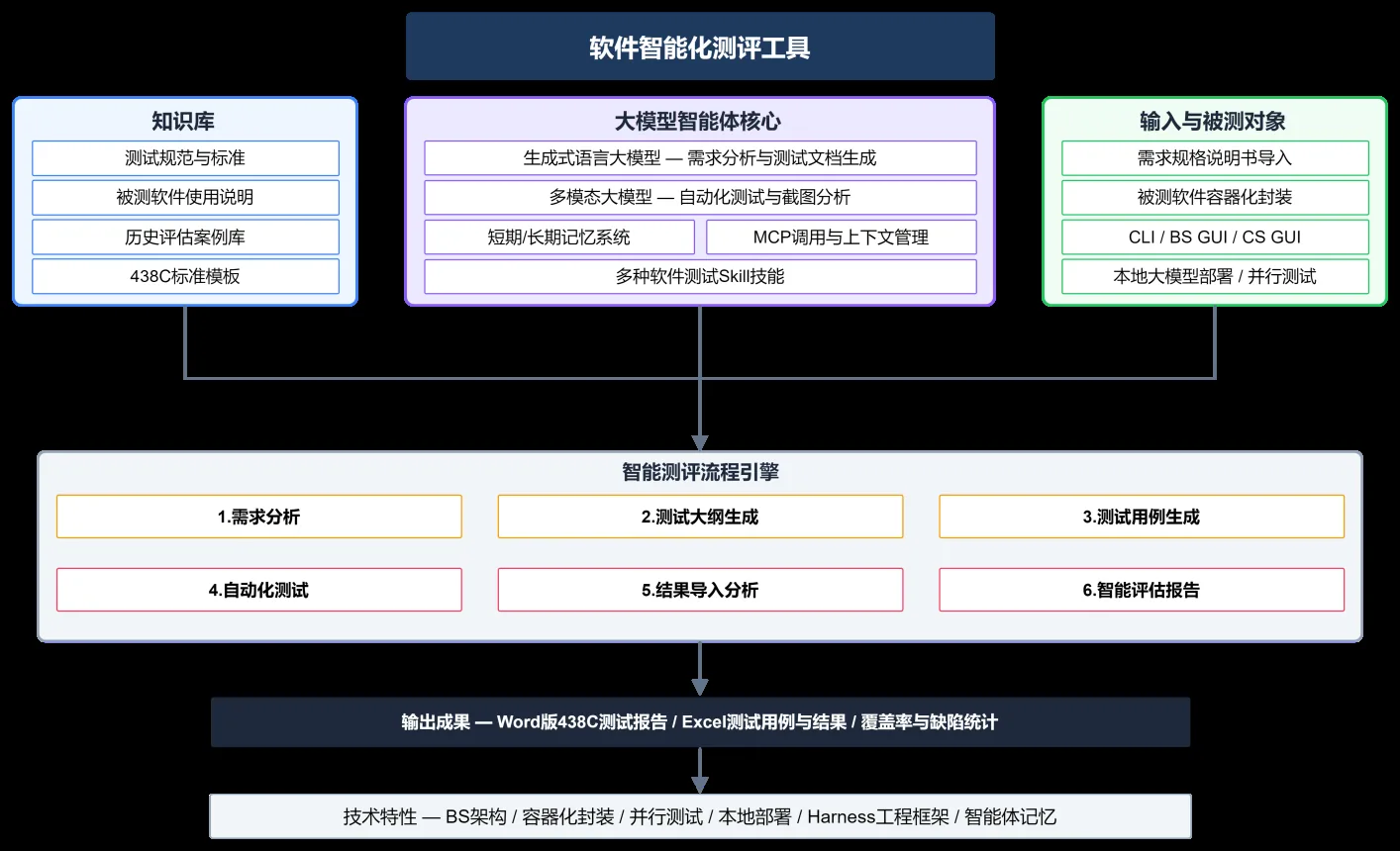 软件智能化测评工具