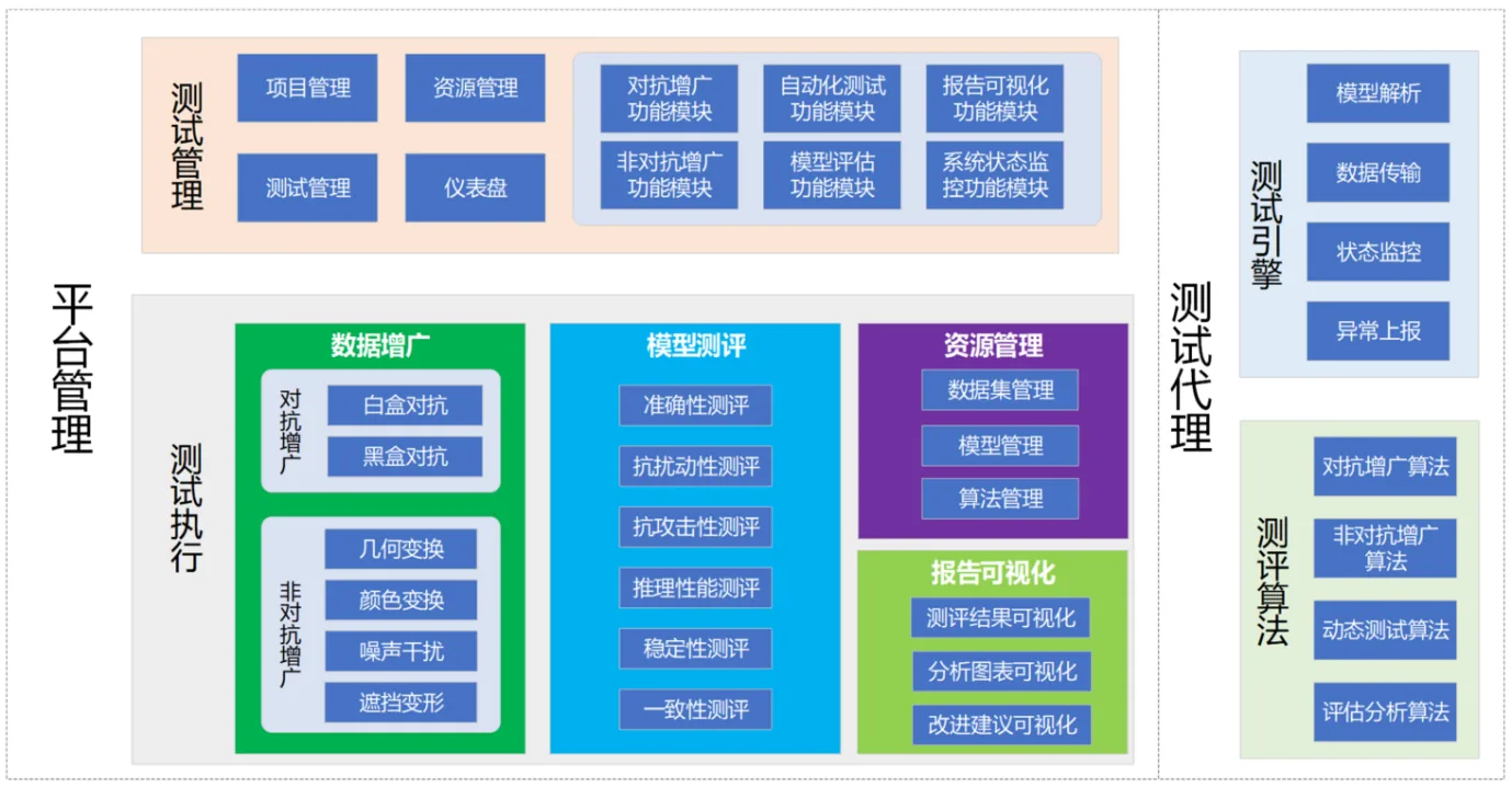深度学习模型测评工具架构图