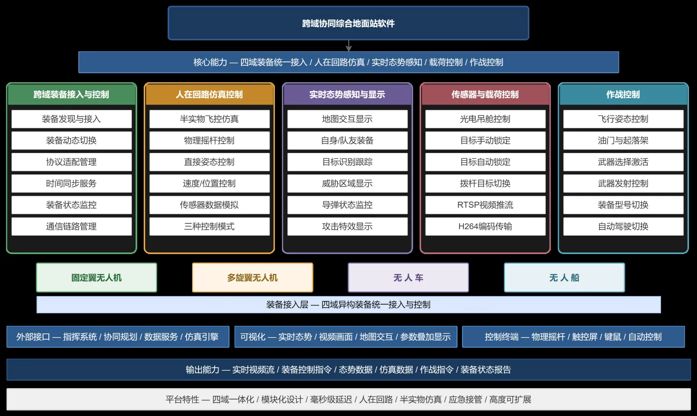 跨域协同综合地面站软件架构图